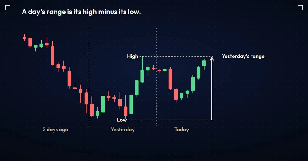 Yesterday&rsquo;s high and low marked on an intraday chart with an arrow showing the distance between them, labelled yesterday&rsquo;s range