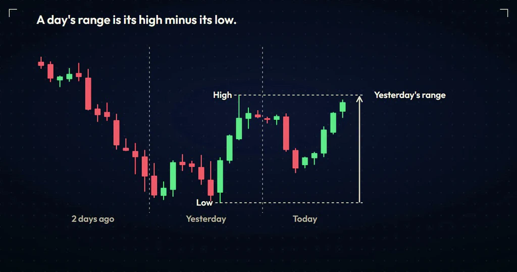 Yesterday&rsquo;s high and low marked on an intraday chart with an arrow showing the distance between them, labelled yesterday&rsquo;s range