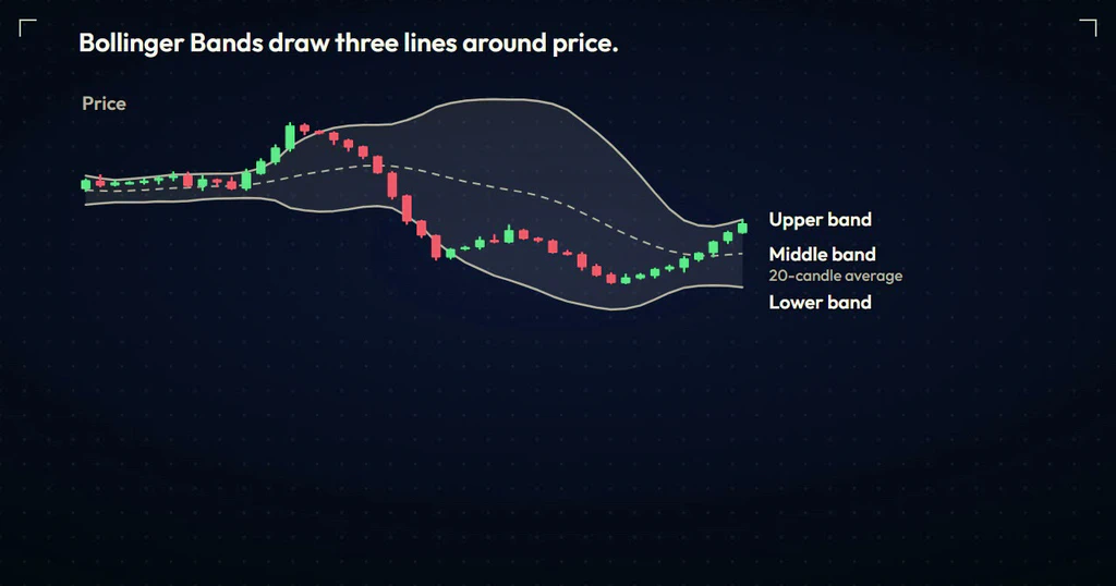 Candles inside Bollinger Bands with the upper band, the middle band (a 20-candle average) and the lower band labelled
