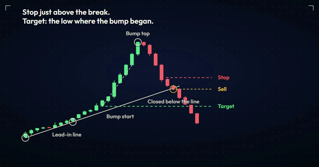 Bump and run reversal chart with a sell line at the close below the lead-in trendline, a stop line just above the break and a target line at the low where the bump began