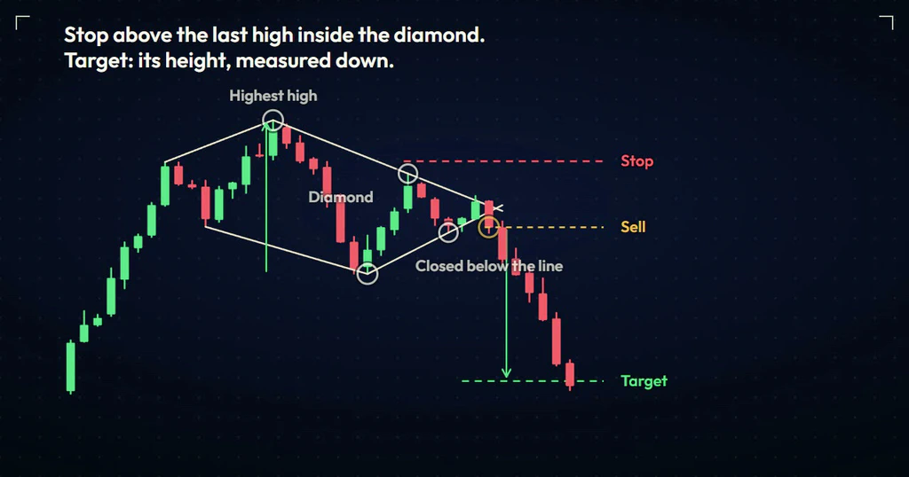 A diamond drawn on a price chart with a dashed sell line at the breakdown close, a red stop line above the last high inside the diamond and a green target line one diamond height lower