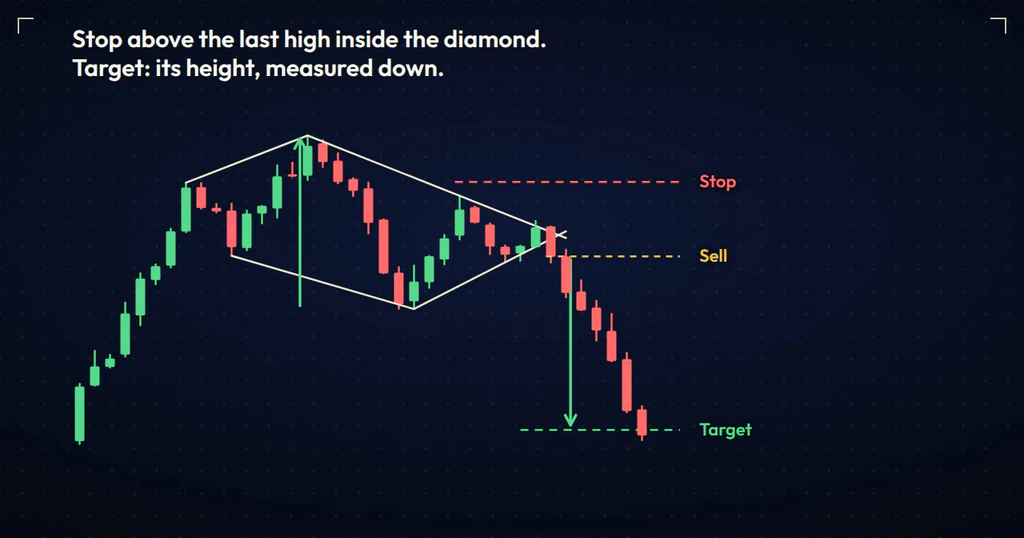 A diamond drawn on a price chart with a dashed sell line at the breakdown close, a red stop line above the last high inside the diamond and a green target line one diamond height lower