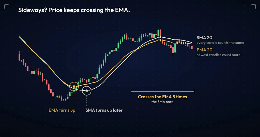 The same chart in a sideways stretch, where closes cross the EMA five times and the SMA once