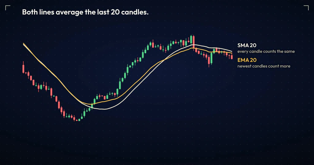 Price candles with a gold 20 EMA and a cream 20 SMA, labelled: the EMA counts the newest candles more, the SMA counts every candle the same