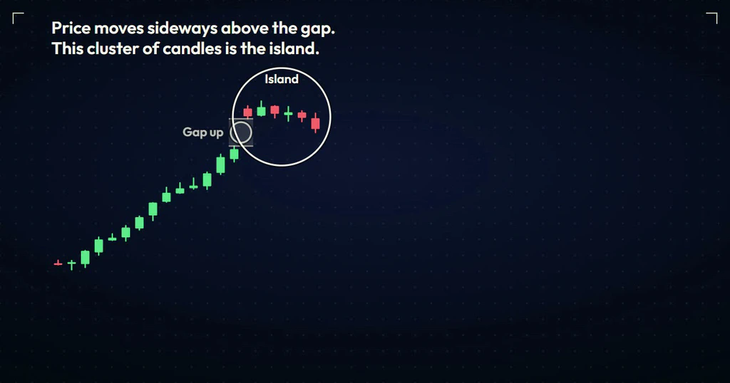 A rally on a price chart with a shaded gap up and a circled cluster of sideways candles above it, labelled island