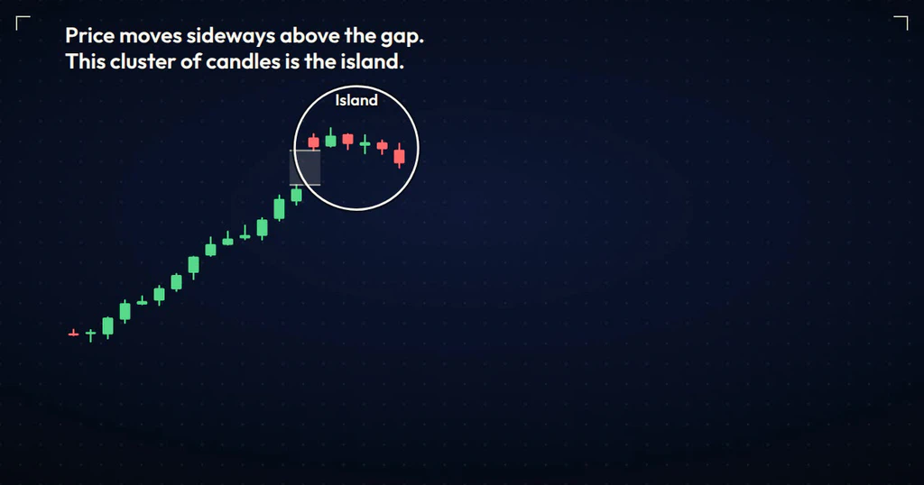A rally on a price chart with a shaded gap up and a circled cluster of sideways candles above it, labelled island