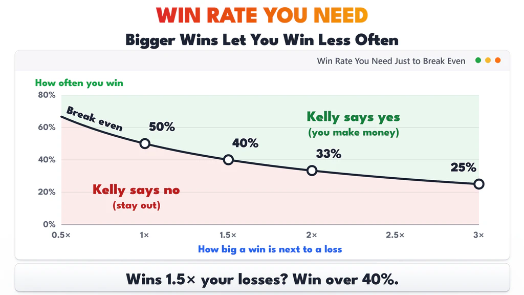 The win rate you need to break even falls as wins get bigger: 50% at 1 to 1, 40% at 1.5 to 1, 33% at 2 to 1, 25% at 3 to 1