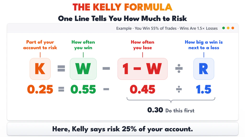The Kelly formula K = W โ (1 โ W) / R with each part explained in plain words, and the worked example 0.55 โ 0.45 รท 1.5 = 25%