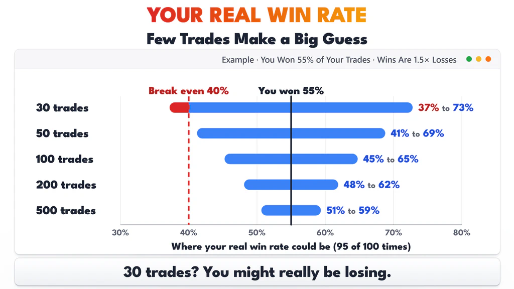 The likely range of the real win rate for a measured 55% win rate shrinks as trades add up, from 37.2% to 72.8% after 30 trades down to 50.6% to 59.4% after 500