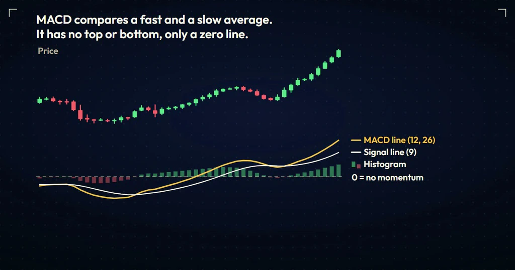 Price chart with the MACD line, signal line, histogram and zero line labelled below it
