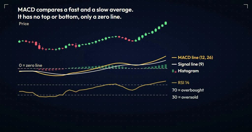 Price chart with the MACD line, signal line, histogram and zero line labelled below it