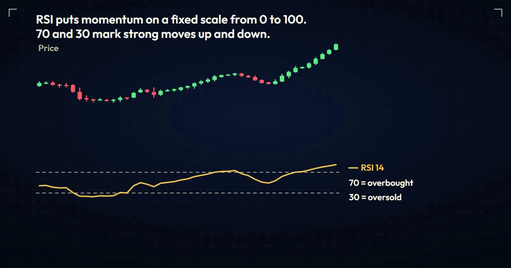 Price chart with RSI 14 below it and the 70 overbought and 30 oversold lines labelled