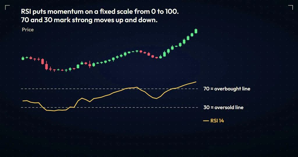 Price chart with RSI 14 below it and the 70 overbought and 30 oversold lines labelled