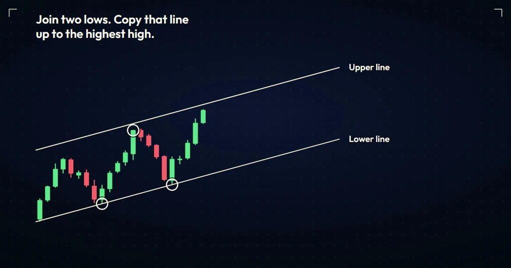 A rising price chart with two swing lows circled and joined by a lower line, and a parallel upper line drawn through the highest high