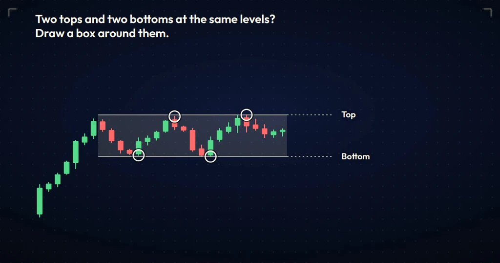 Price rises, then moves sideways; two tops and two bottoms are circled and a shaded box is drawn between lines labelled Top and Bottom