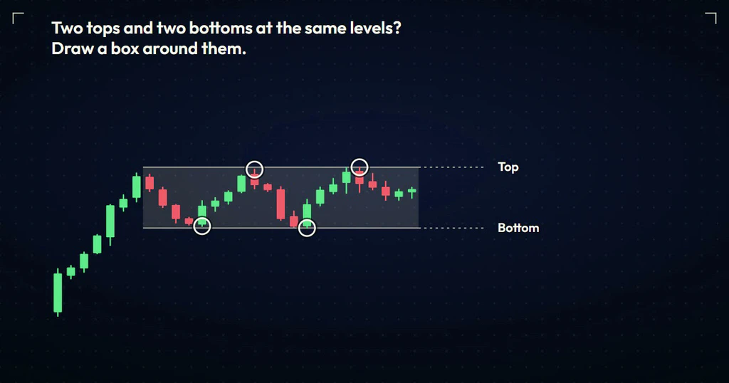 Price rises, then moves sideways; two tops and two bottoms are circled and a shaded box is drawn between lines labelled Top and Bottom