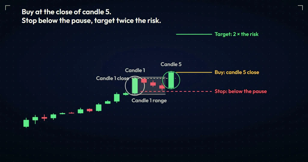 Candle chart with the rising three methods pattern marked, a buy line at the close of candle 5, a stop line below the pause and a target line at twice the risk