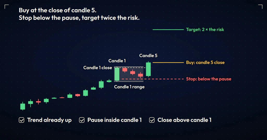 Candle chart with the rising three methods pattern marked, a buy line at the close of candle 5, a stop line below the pause and a target line at twice the risk
