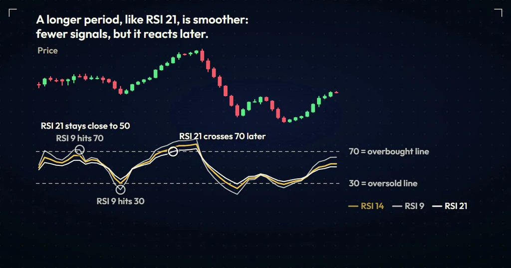 Price chart with RSI 14 and the smoother RSI 21 below it; RSI 21 stays close to 50 in the range and crosses 70 later