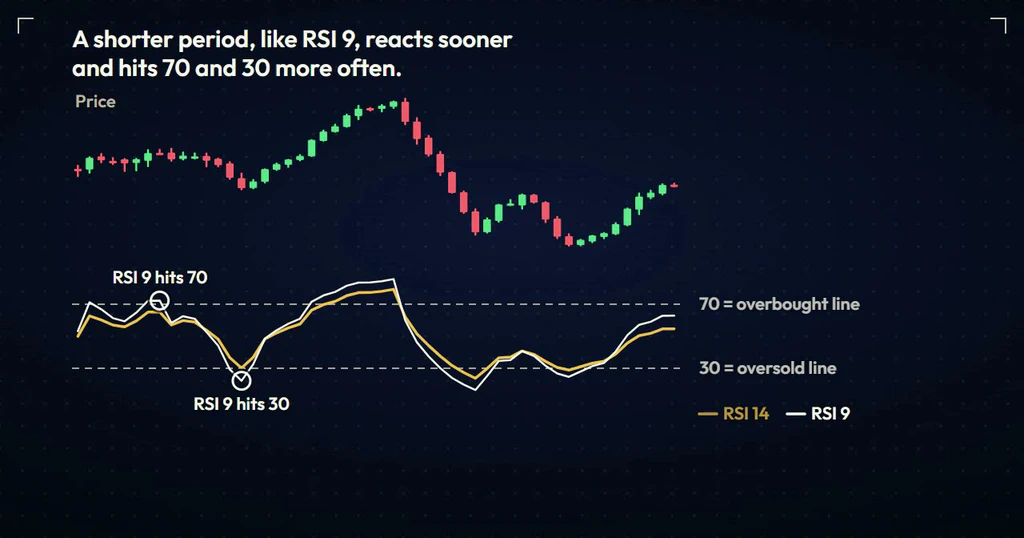 Price chart with RSI 14 and RSI 9 below it; RSI 9 moves past 70 and 30 where RSI 14 stays inside