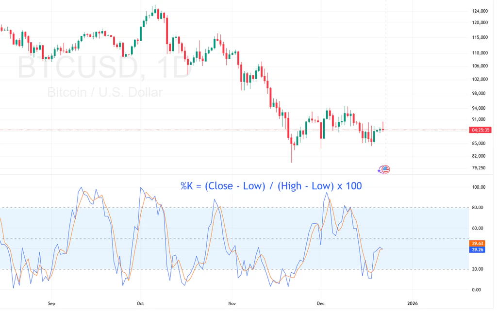 How the Stochastic Indicator Is Calculated