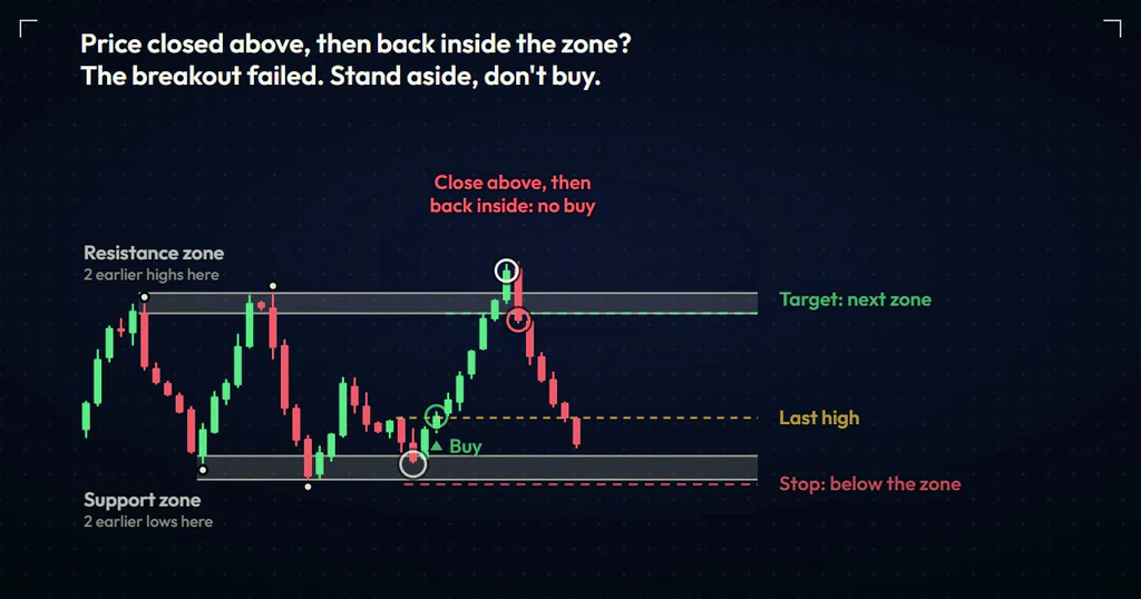 Price closes above the resistance zone, then the next candle closes back inside it, labelled Back inside: no buy