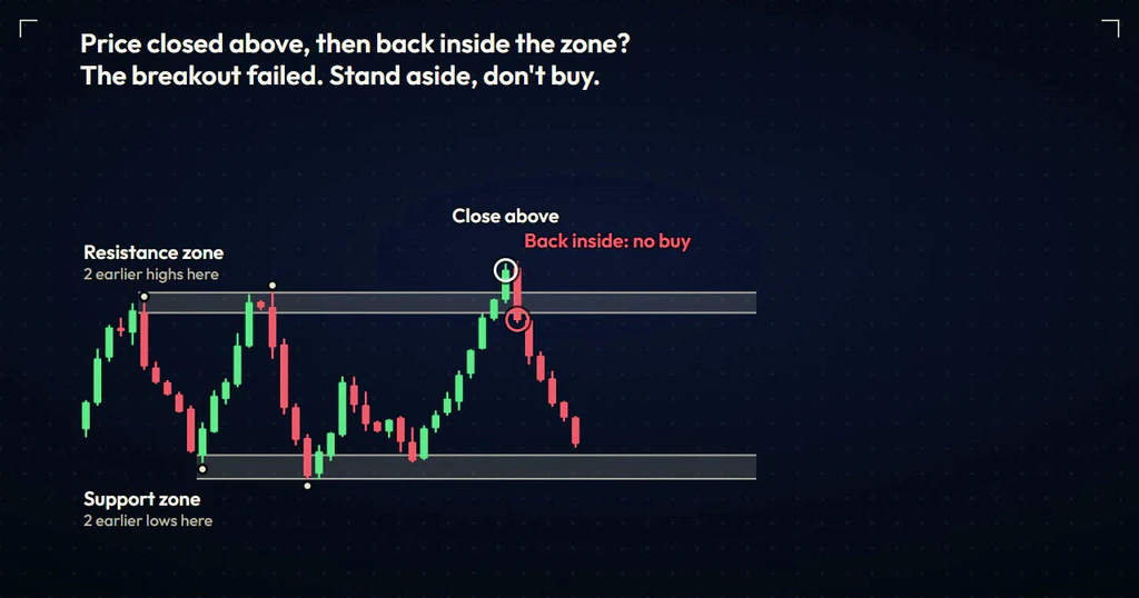 Price closes above the resistance zone, then the next candle closes back inside it, labelled Back inside: no buy