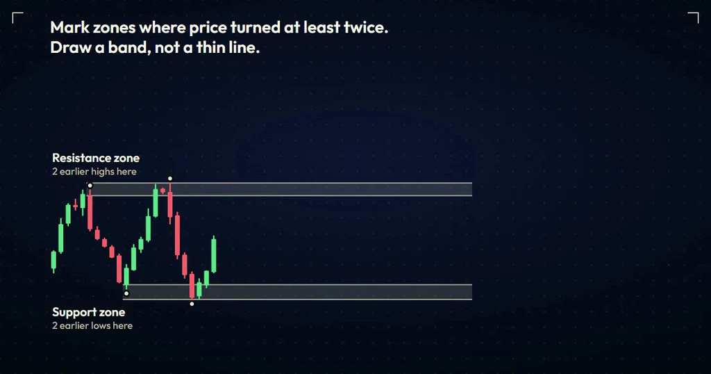 Price chart with a resistance zone drawn as a band around 2 earlier highs and a support zone drawn around 2 earlier lows