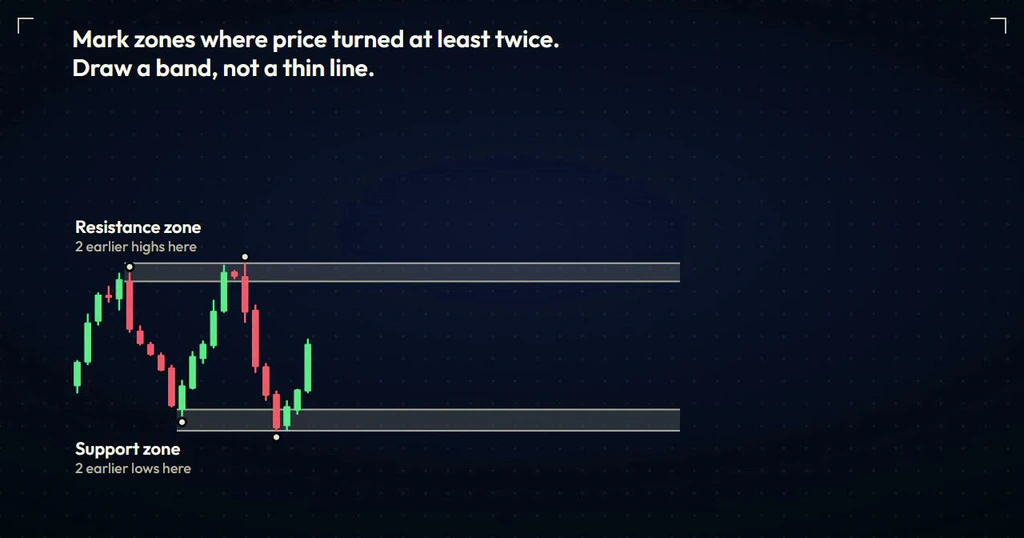 Price chart with a resistance zone drawn as a band around 2 earlier highs and a support zone drawn around 2 earlier lows