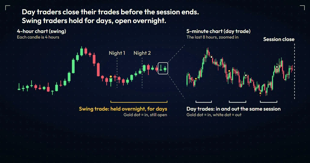 Three day trades opened and closed inside one session on the 5-minute chart, and a swing trade held open over two nights on the 4-hour chart