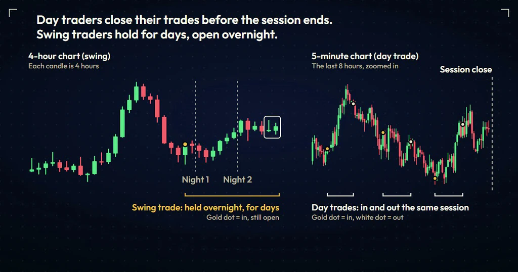 Three day trades opened and closed inside one session on the 5-minute chart, and a swing trade held open over two nights on the 4-hour chart