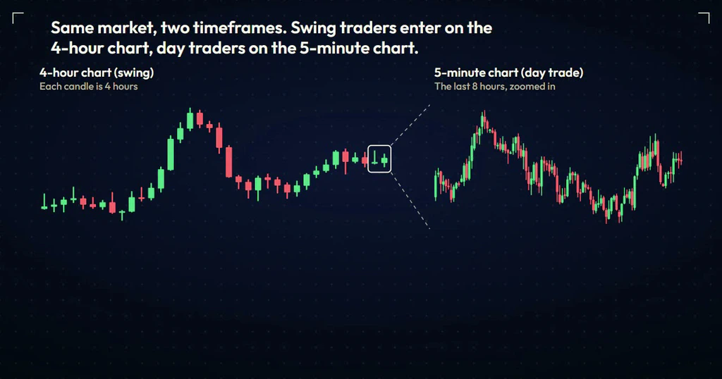 The same market as a 4-hour chart and, zoomed in on its last two candles, as a 5-minute chart