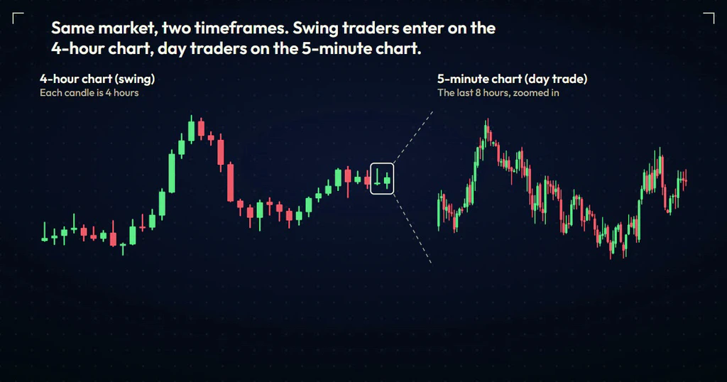 The same market as a 4-hour chart and, zoomed in on its last two candles, as a 5-minute chart