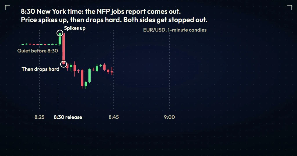 EUR/USD 1-minute candles: quiet before 8:30, then a spike up and a hard drop right after the release