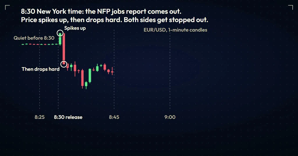 EUR/USD 1-minute candles: quiet before 8:30, then a spike up and a hard drop right after the release