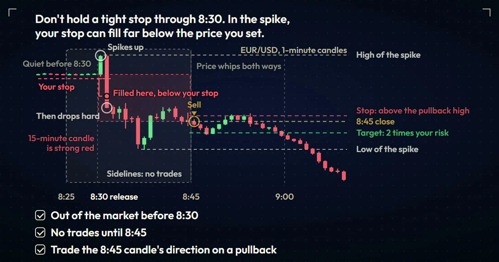 A stop set just under the quiet range before 8:30 fills lower than its price, inside the drop right after the release