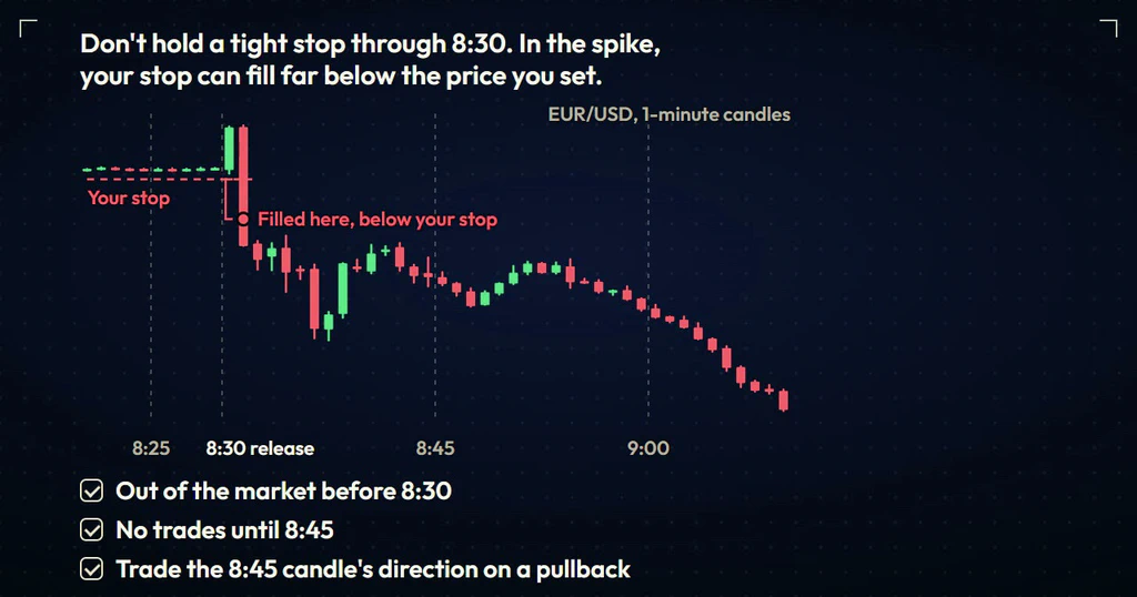 A stop set just under the quiet range before 8:30 fills lower than its price, inside the drop right after the release