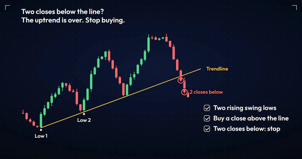 The same uptrend chart where two red candles close below the gold trendline, circled and labelled 2 closes below, with a three-item checklist on the right