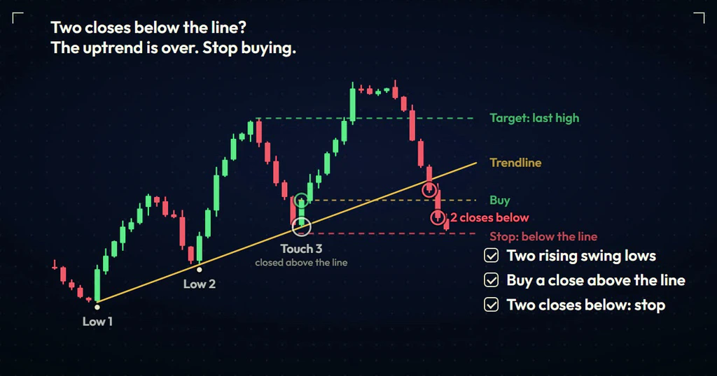 The same uptrend chart where two red candles close below the gold trendline, circled and labelled 2 closes below, with a three-item checklist on the right