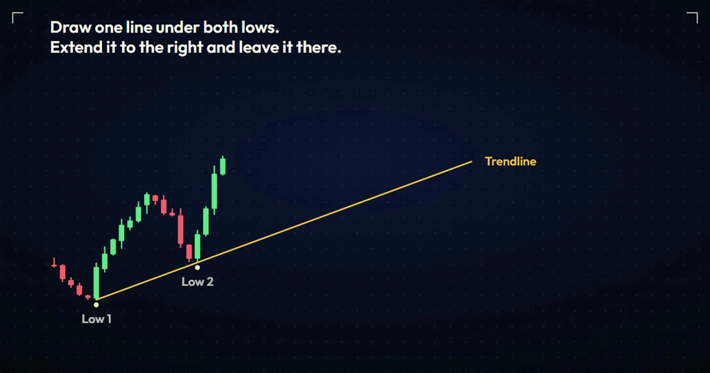 Uptrend candles with two swing lows labelled Low 1 and Low 2 and a gold trendline drawn under both, extended to the right