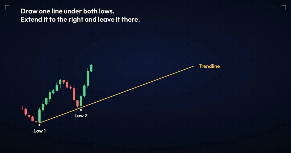 Uptrend candles with two swing lows labelled Low 1 and Low 2 and a gold trendline drawn under both, extended to the right