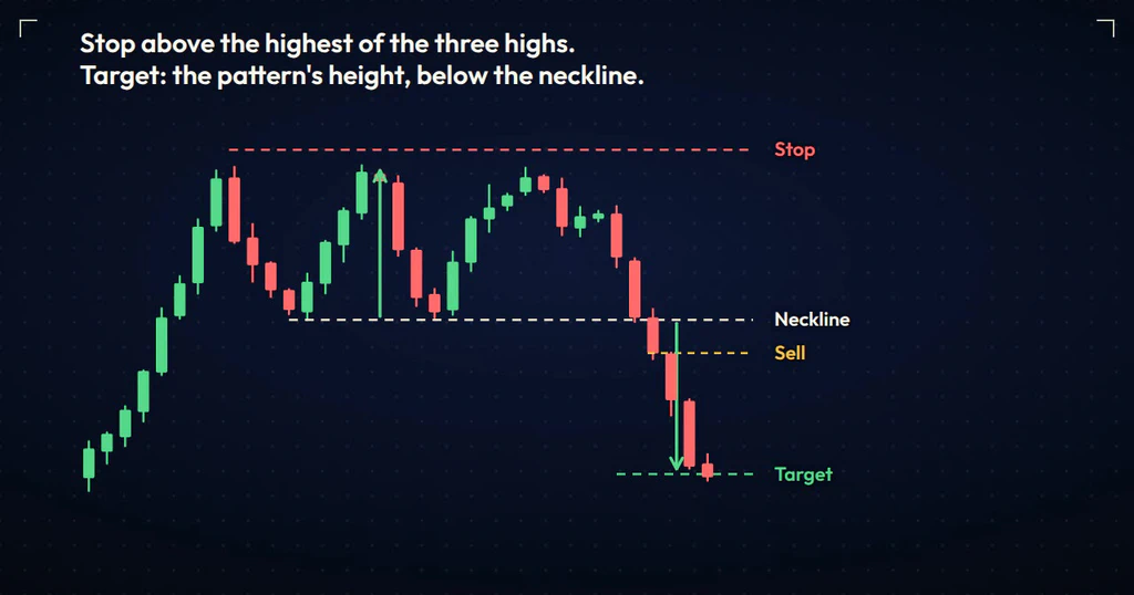 A triple top on a price chart with a dashed neckline under the two lows, a sell line at the breakdown close, a red stop line above the highest of the three highs and a green target line one pattern height below the neckline