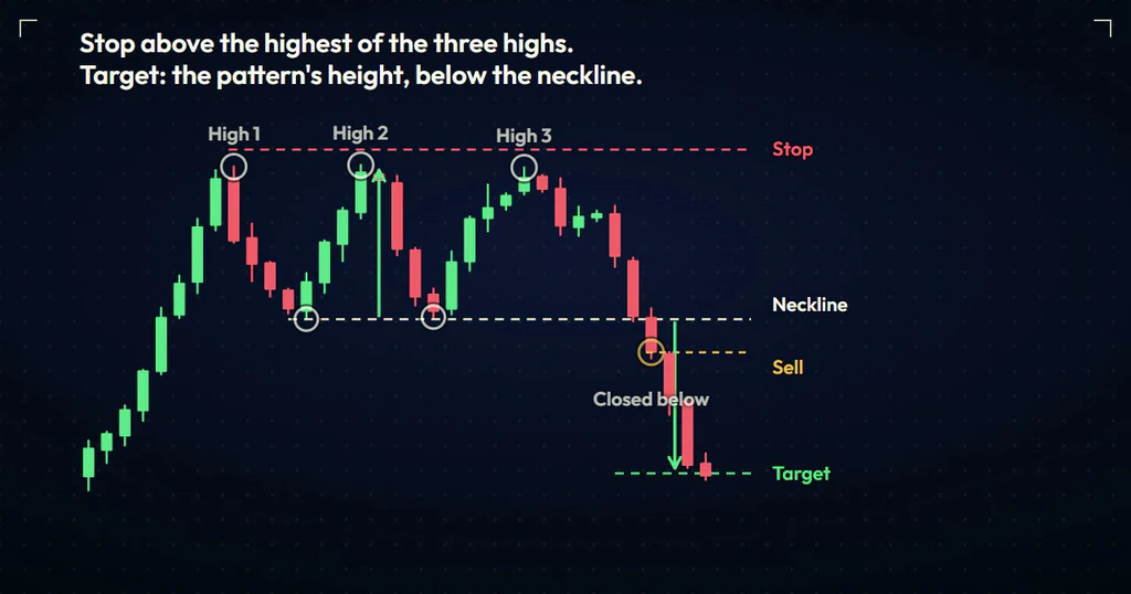 A triple top on a price chart with a dashed neckline under the two lows, a sell line at the breakdown close, a red stop line above the highest of the three highs and a green target line one pattern height below the neckline