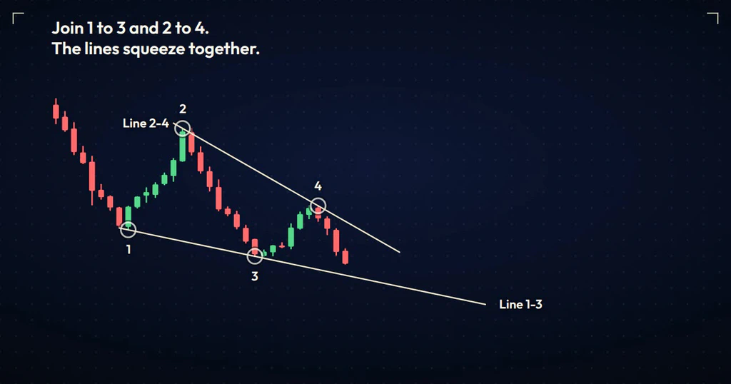 A falling price chart with lows marked 1 and 3, highs marked 2 and 4, and two lines joining them that narrow toward the right