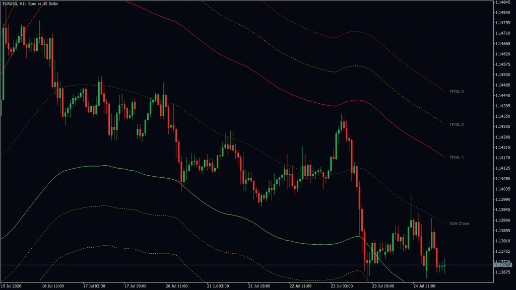EURUSD 1-hour chart with Road Levels in a downtrend, price repeatedly stalling at the gray center line before falling through the green lower band on 23 July