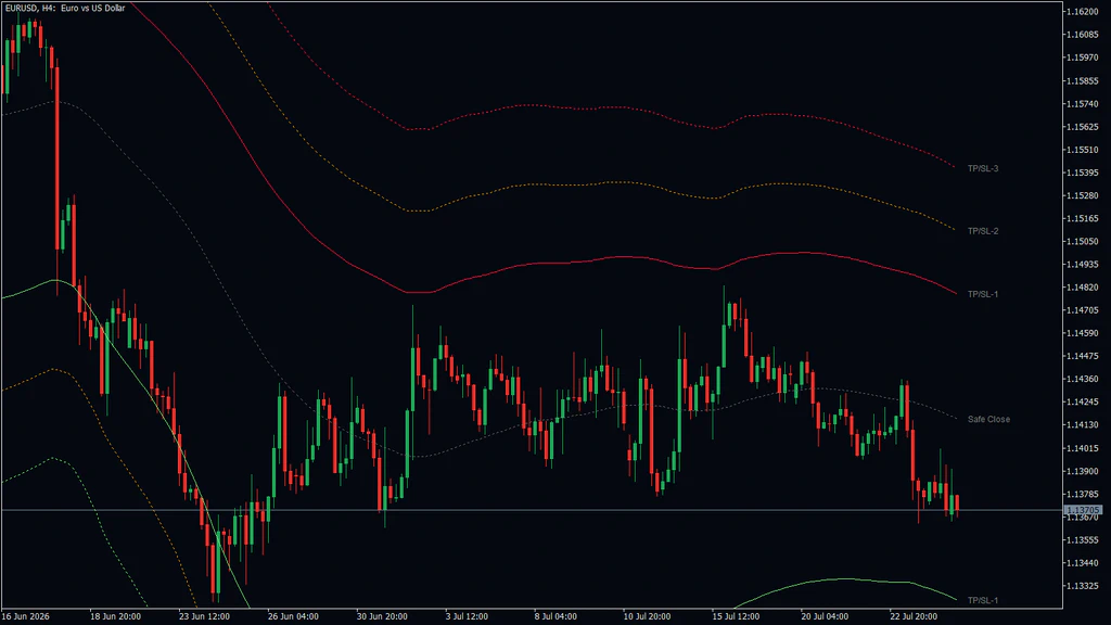 EURUSD 4-hour chart with Road Levels: price rides along the green Buy level 1 line during a fall in late June, then ranges around the center in July