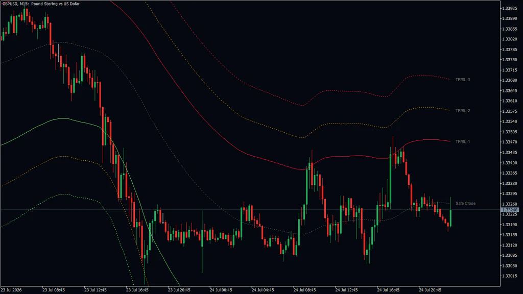 GBPUSD 15-minute chart with Road Levels: a sharp fall through the lower bands on 23 July, then a flat road on 24 July with two rallies stopping at the solid red line