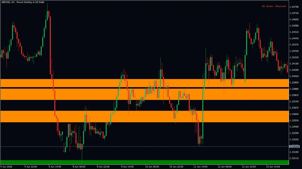 GBPUSD 1-hour chart from June 2026 with three orange zones stacked close together, and price chopping up and down through all of them