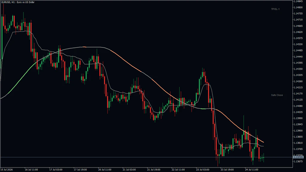 EURUSD 1-hour chart where a salmon signal line slopes down while price falls, briefly turns gray and green under a spike on 23 July, then turns salmon again