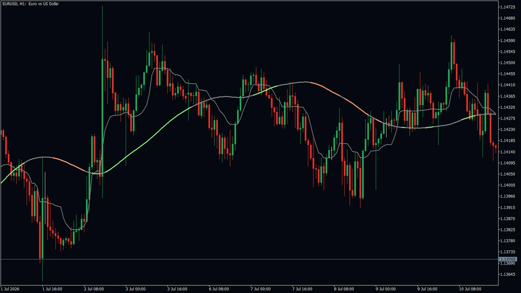 EURUSD 1-hour sideways market where the thick signal line flips between salmon, green and gray while price chops across it